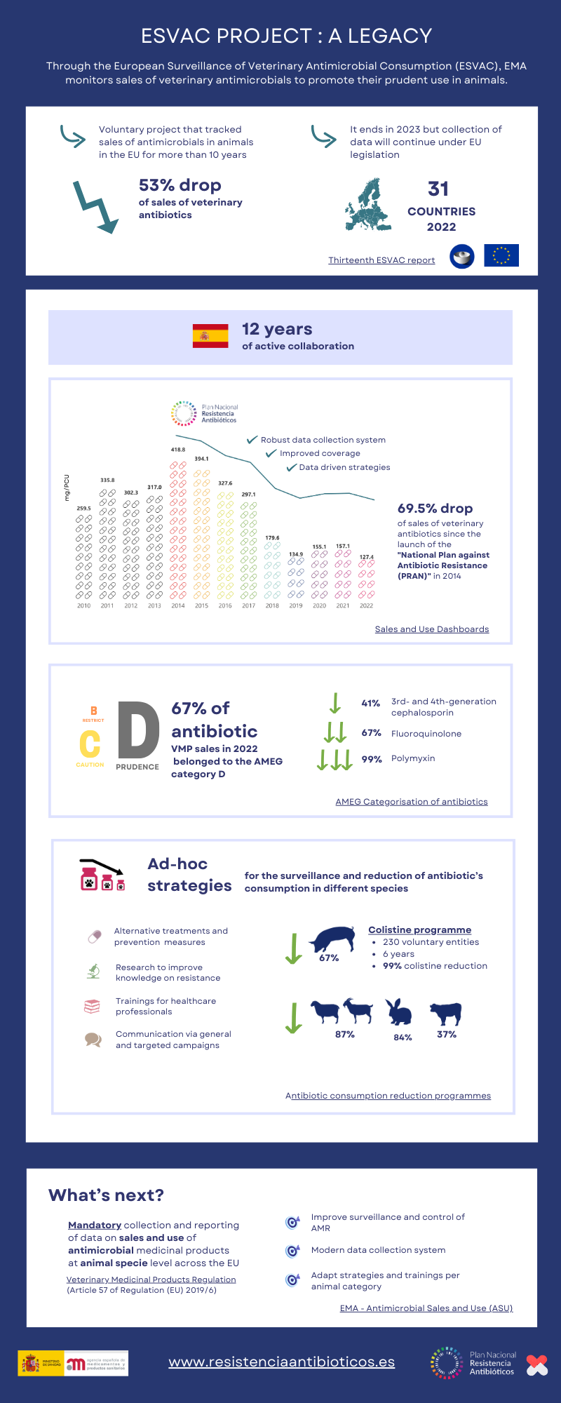 Infografía ESVAC